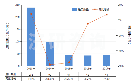 2013-2017年中國其他自推進(jìn)的鉆機(jī)（鉆探深度＜6000m）(HS84304129)進(jìn)口量及增速統(tǒng)計(jì)